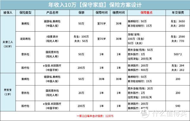 年收入5-10万的家庭必看的保险攻略，买保险能省一半的钱！【2020十一巨献】