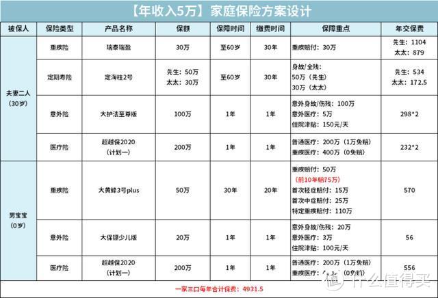 年收入5-10万的家庭必看的保险攻略，买保险能省一半的钱！【2020十一巨献】