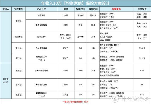 年收入5-10万的家庭必看的保险攻略，买保险能省一半的钱！【2020十一巨献】