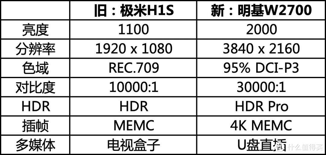 真4K + HDR Pro + P3色域！明基W2700 4K投影机对比评测