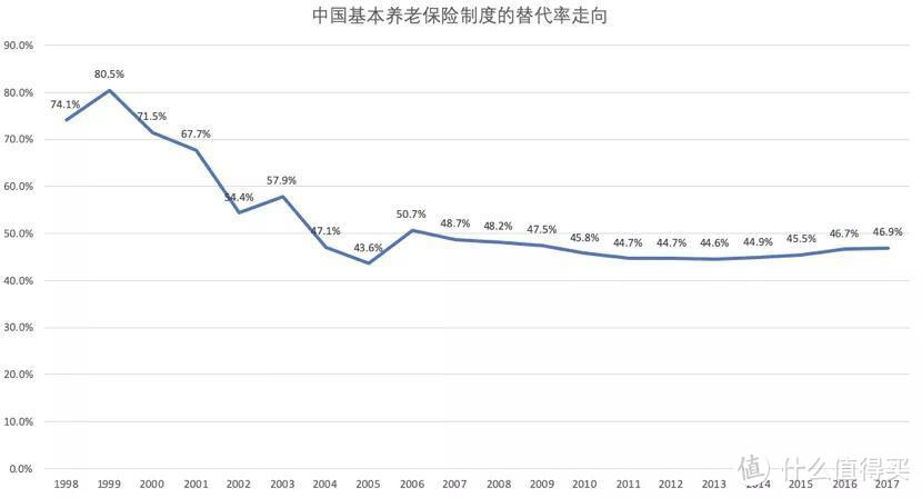 只靠社保养老金足够我们安享晚年吗？