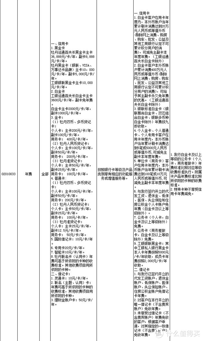 2020年工行值得推荐的信用卡全面解读！记得收藏！