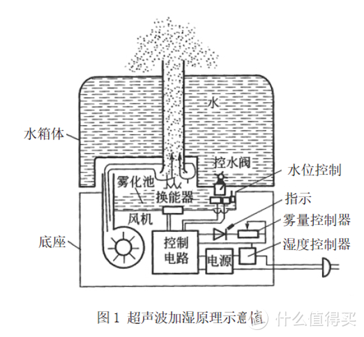 到底是智商税还是真升级，试测100-700元三款不同价位大容量加湿器