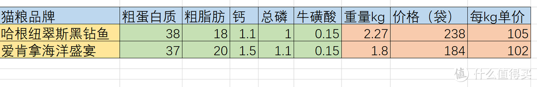  哈根纽翠斯黑钻鱼 VS 爱肯拿海洋盛宴， 进口猫粮评测