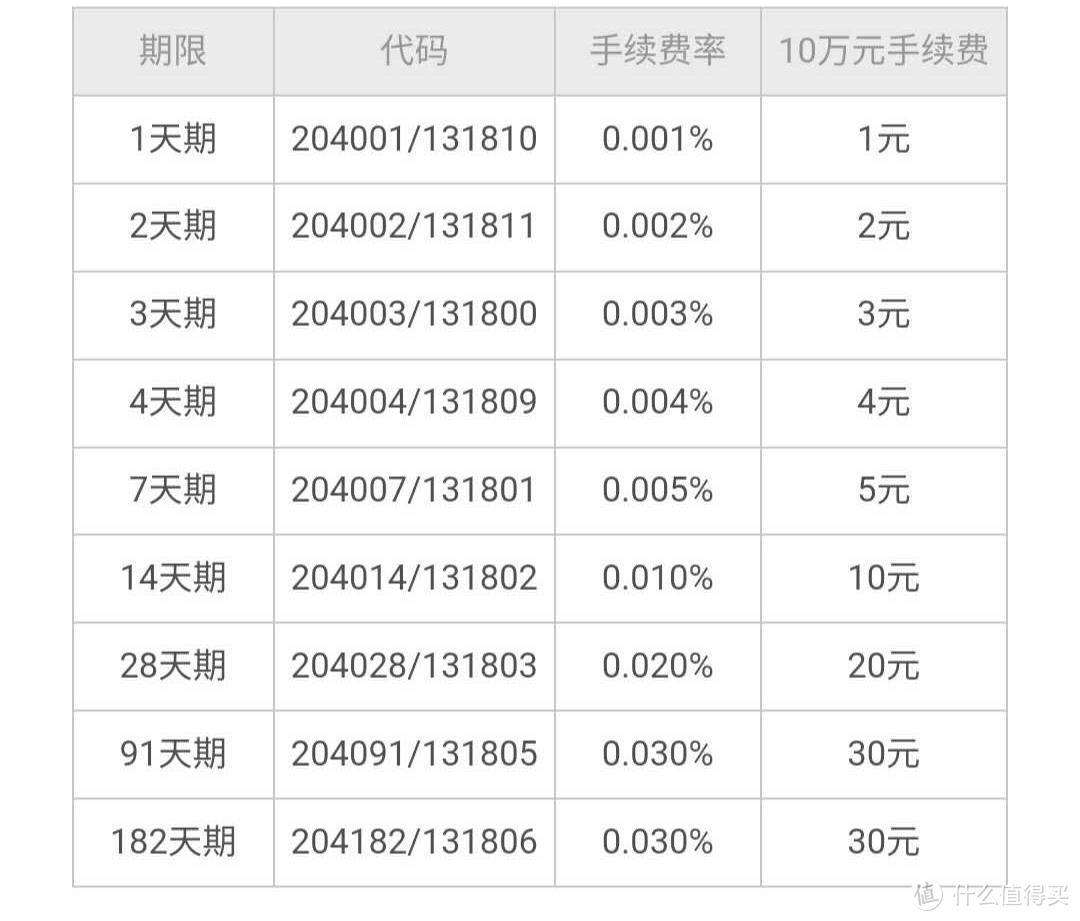 国债逆回购真的只赚不赔吗？