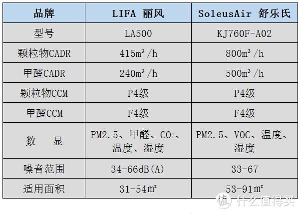 高端空气净化器哪家强！LIFAair 丽风、SoleusAir 舒乐氏空气净化器深度对比评测