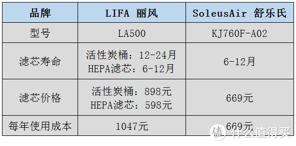 高端空气净化器哪家强！LIFAair 丽风、SoleusAir 舒乐氏空气净化器深度对比评测