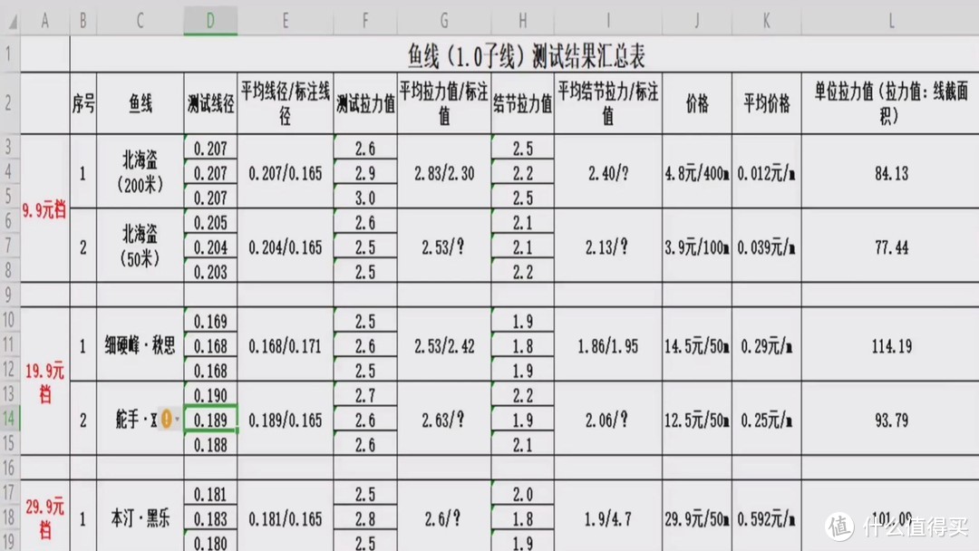 实测“本汀·黑乐”鱼线：没有好的产品，营销手段再好也没用