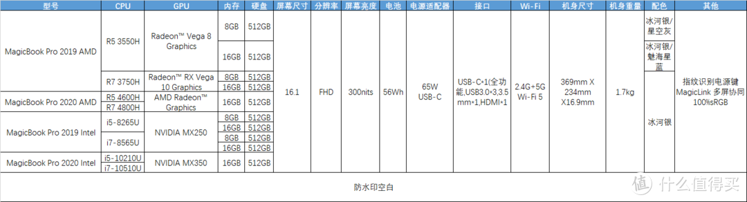 2020笔记本选购终极指北——荣耀篇