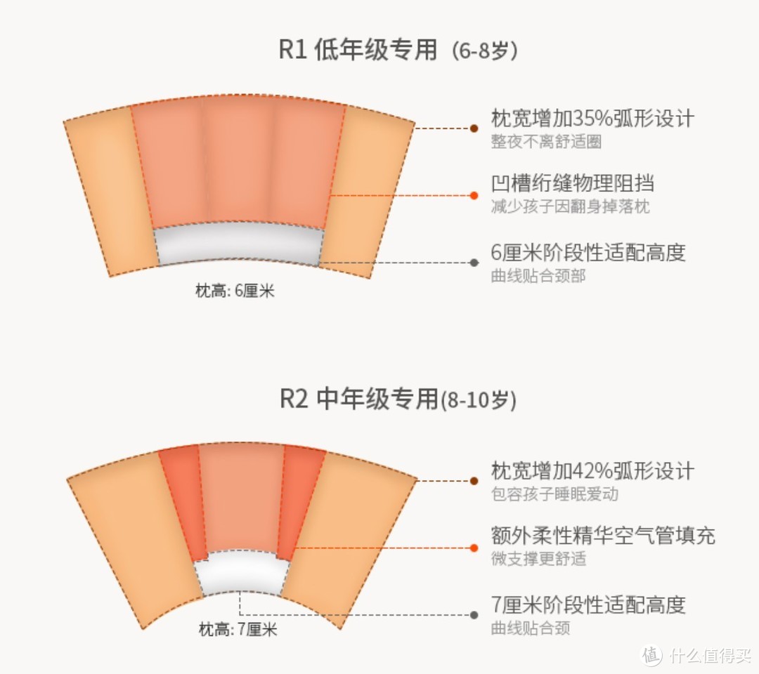 儿童枕越贵越好吗？四款枕头评测见分晓！