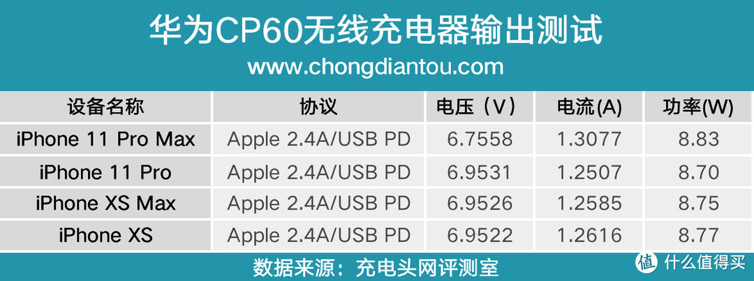 苹果iPhone升级iOS 14后再封杀7.5W无线充？实测数据告诉你答案