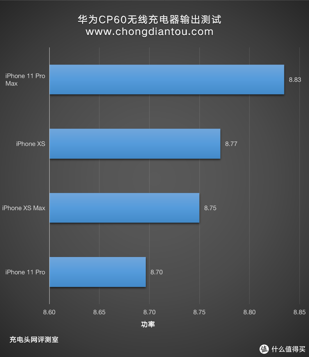 苹果iPhone升级iOS 14后再封杀7.5W无线充？实测数据告诉你答案