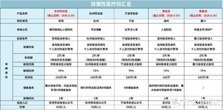 全面汇总全国35个城市惠民保，这些保险，有一个买一个