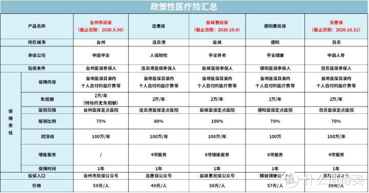 全面汇总全国35个城市惠民保，这些保险，有一个买一个