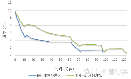 智控零度超保鲜：奥马鲜见S550冰箱零度储鲜长达7天