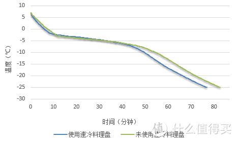 冷冻室降温速度