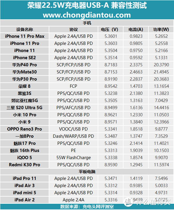 荣耀加身，华为通用，这款22.5W充电器到底如何？