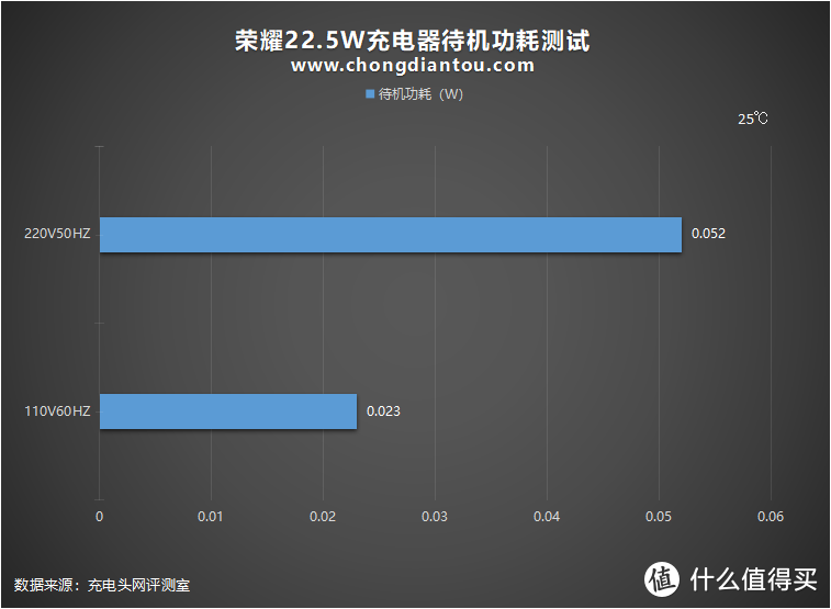 荣耀加身，华为通用，这款22.5W充电器到底如何？