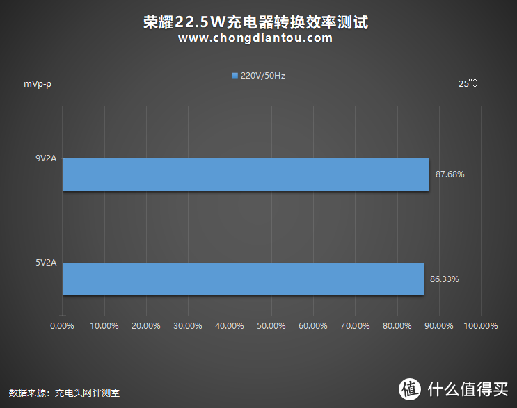 荣耀加身，华为通用，这款22.5W充电器到底如何？