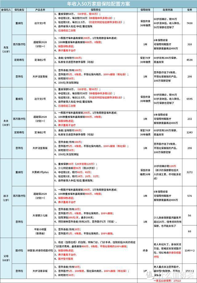 【2020十月巨献】年收入50万以上的中产家庭，该怎么买保险？（附全网史上最全攻略）