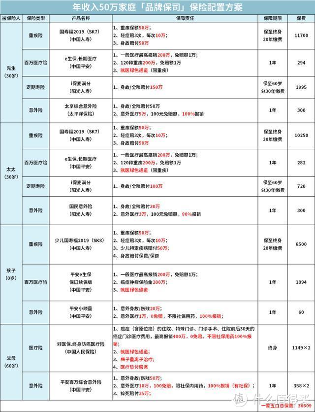 【2020十月巨献】年收入50万以上的中产家庭，该怎么买保险？（附全网史上最全攻略）