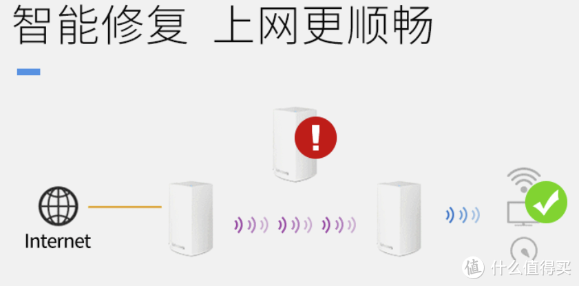 mesh系统中绕过故障节点连接，以修复网络，就是离用的多跳特性