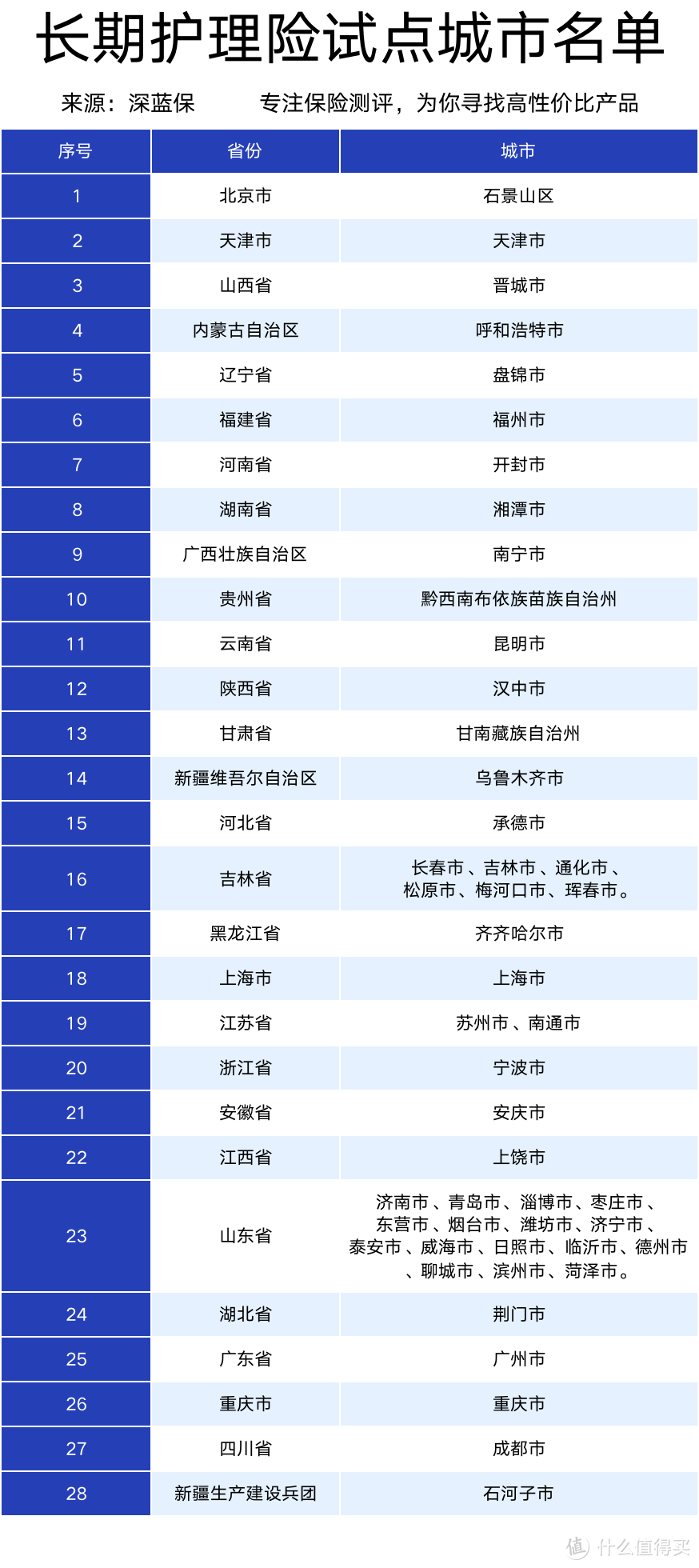 社保第六险：长期护理险在49个城市试点！养老问题能解决吗？