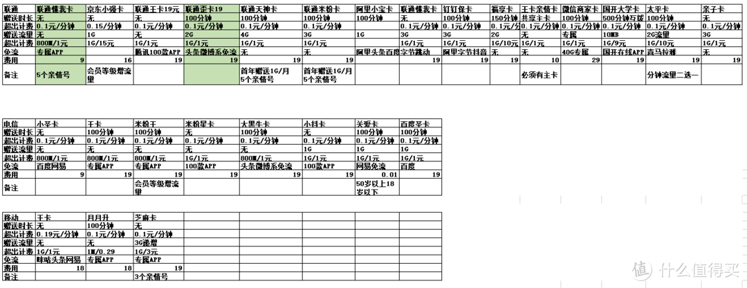 移动联通电信-2020年超值套餐汇总笔记