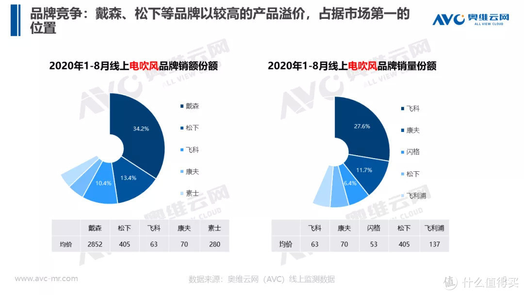 进入“二次升级”的电吹风市场，消费需求增长趋势可观 