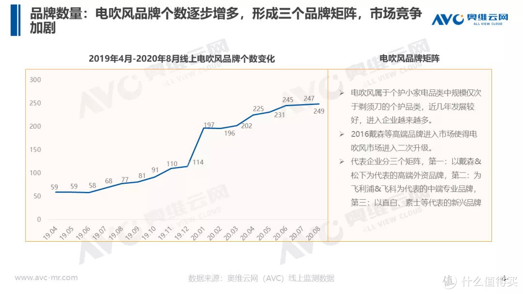 进入“二次升级”的电吹风市场，消费需求增长趋势可观 