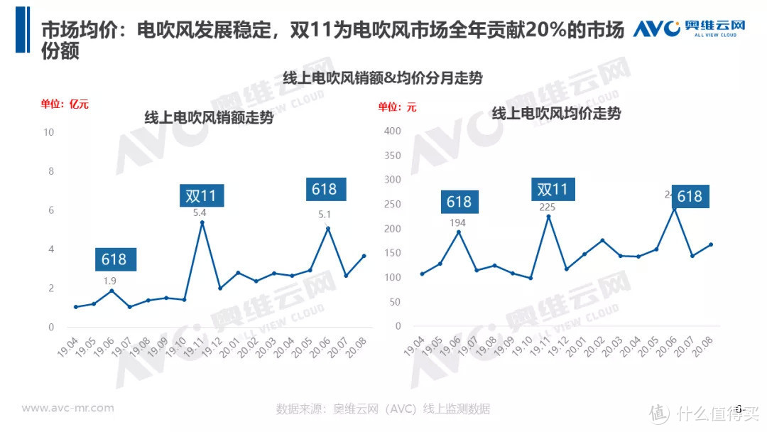 进入“二次升级”的电吹风市场，消费需求增长趋势可观 