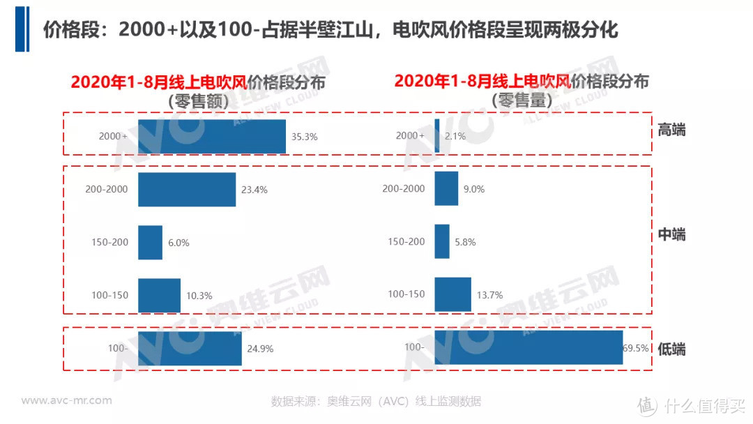 进入“二次升级”的电吹风市场，消费需求增长趋势可观 