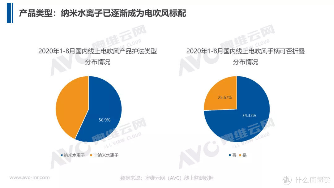 进入“二次升级”的电吹风市场，消费需求增长趋势可观 