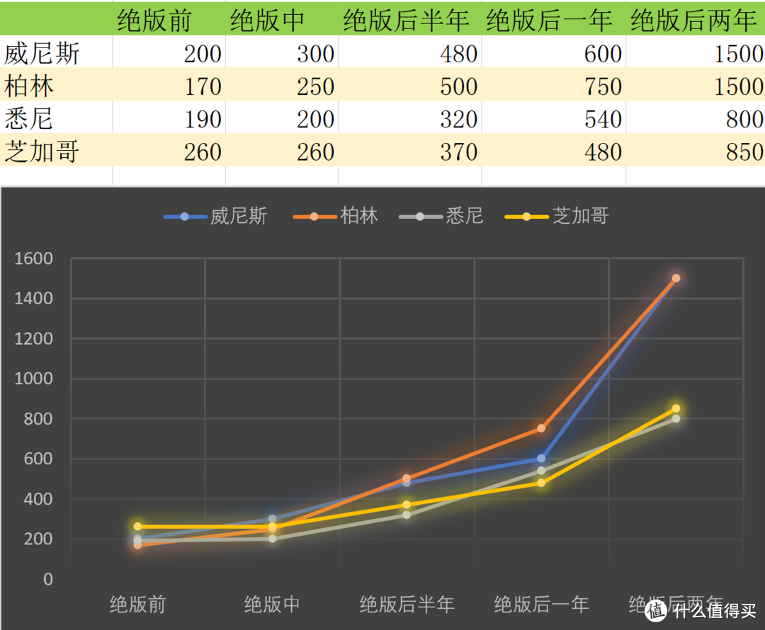 乐高天际线系列价格走势分析