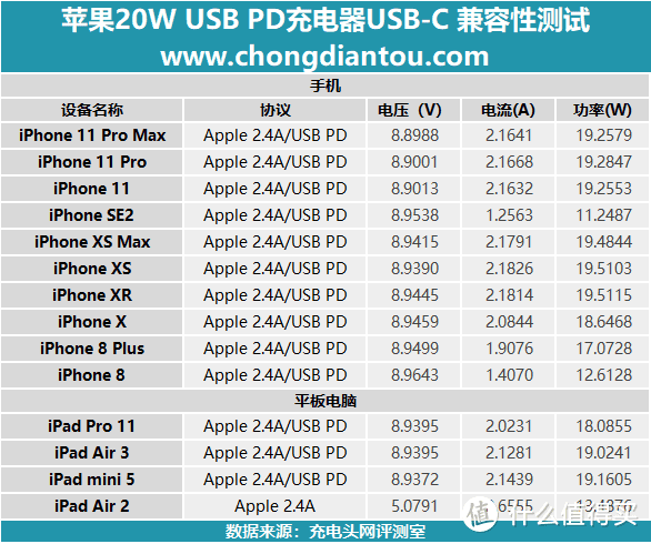 脱胎换骨还是换汤不换药？苹果20W PD快充深度评测