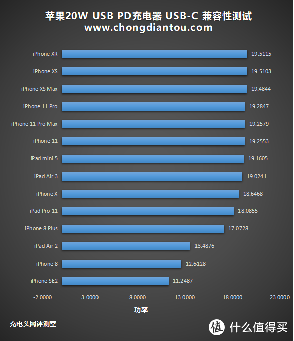 脱胎换骨还是换汤不换药？苹果20W PD快充深度评测