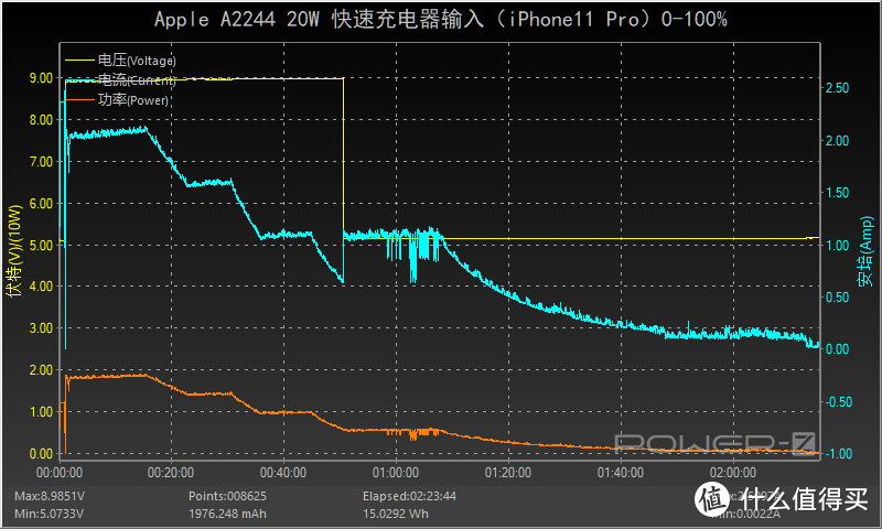 脱胎换骨还是换汤不换药？苹果20W PD快充深度评测