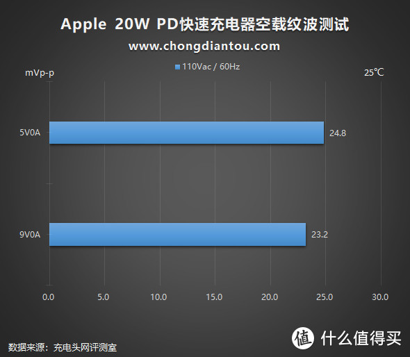 脱胎换骨还是换汤不换药？苹果20W PD快充深度评测