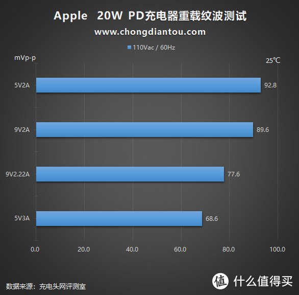 脱胎换骨还是换汤不换药？苹果20W PD快充深度评测