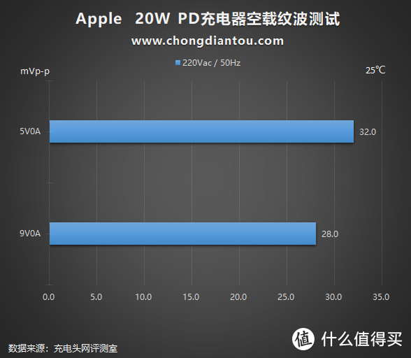 脱胎换骨还是换汤不换药？苹果20W PD快充深度评测