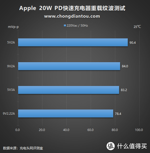 脱胎换骨还是换汤不换药？苹果20W PD快充深度评测