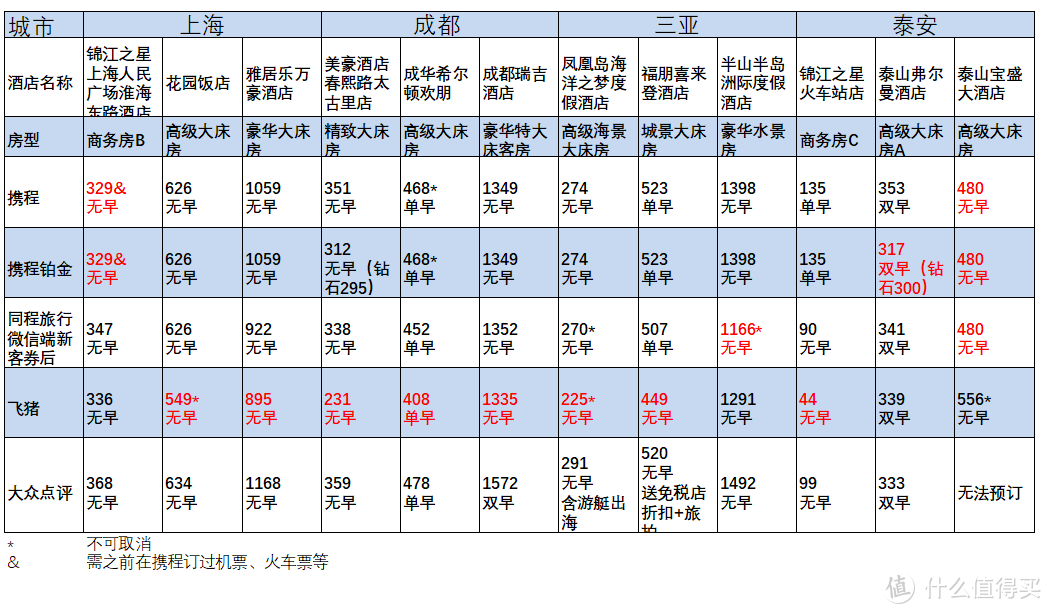 假期出行，在哪订酒店最划算，携程、同程、飞猪、点评价格 抽样对比，帮你最低价格订到省心的酒店