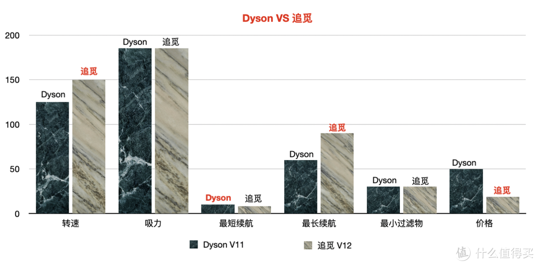 不逊于Dyson价格却是三分之一，何不入追觅V12