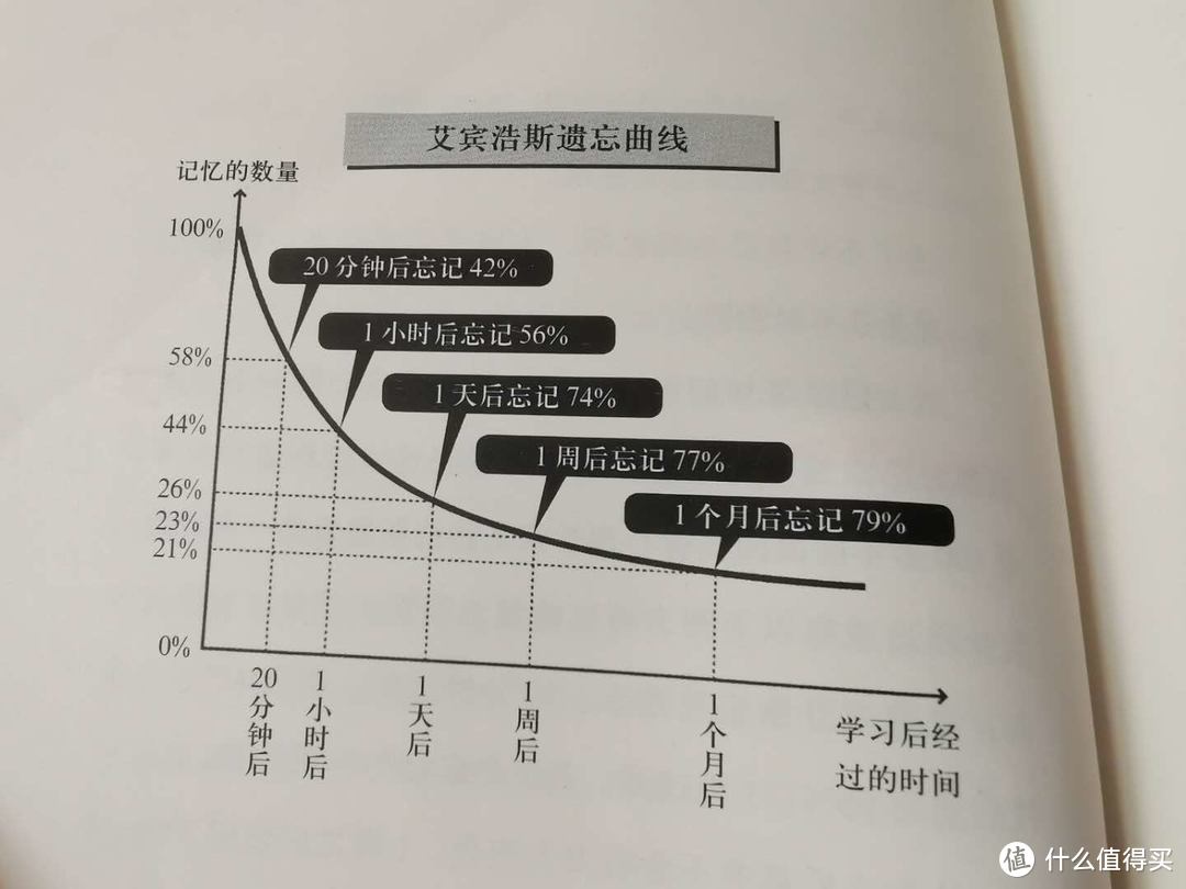 艾宾浩斯记忆曲线