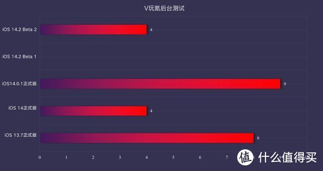 稳定提升！苹果iOS 14.2 Beta 2体验：2个小更新，修复4个bug