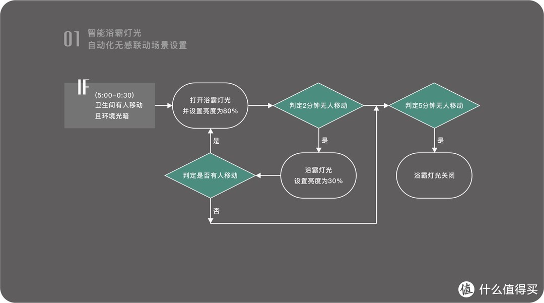 浴室恒温，像空调一样简单——小米米家智能浴霸Pro