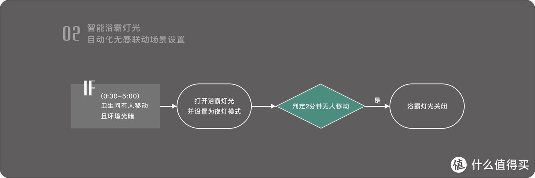 浴室恒温，像空调一样简单——小米米家智能浴霸Pro