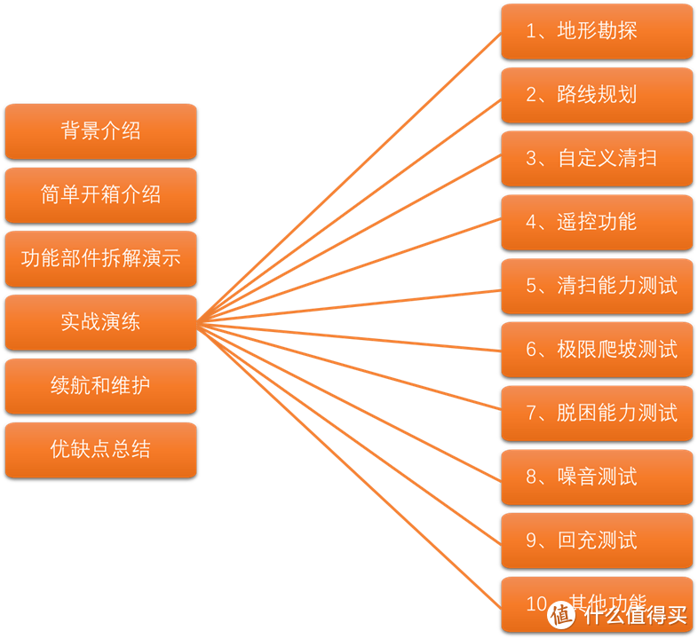 解放双手，真的省心省力的石头扫地机器人T7