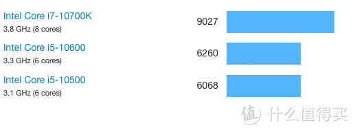 iMac标配的三种CPU，跑分来自geekbench，仅为CPU的理论值，实际性能和供电、散热相关