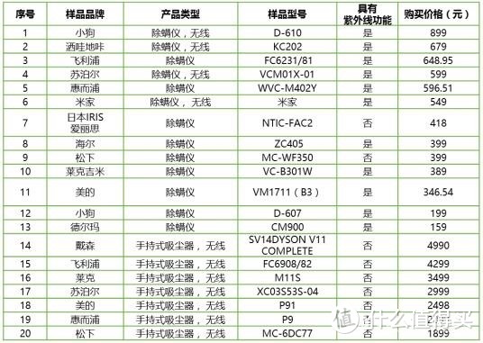 除螨仪综合大比拼，是骡子是马拉出来溜溜